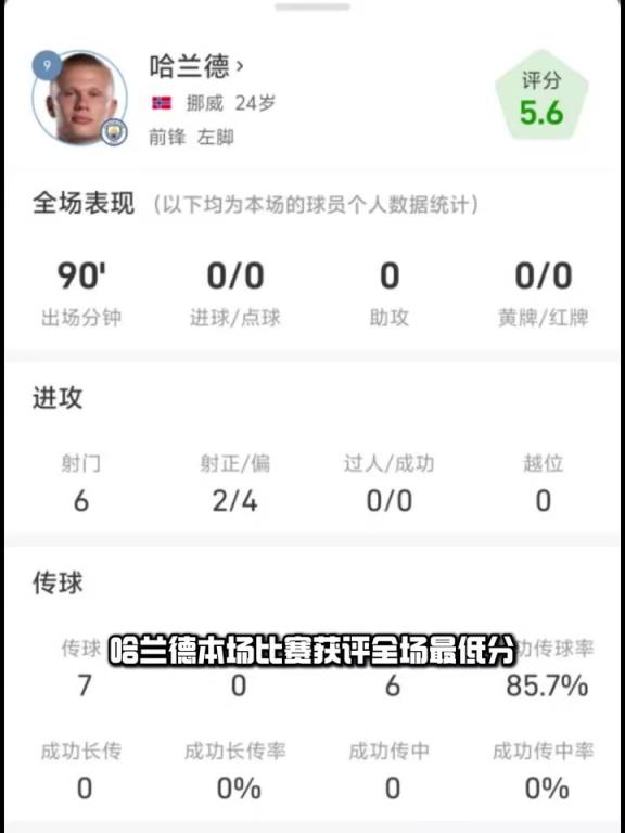 你得发挥啊！近五场英超仅1球！哈兰德何时恢复进球效率？