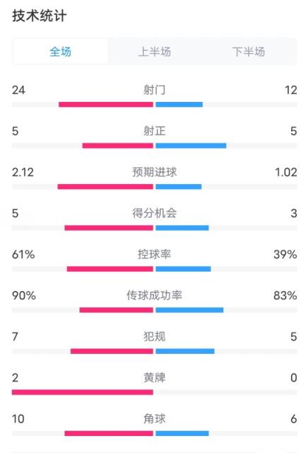 尤文2-2帕尔马全场数据：射门24-12，射正5-5，控球率61%-39%