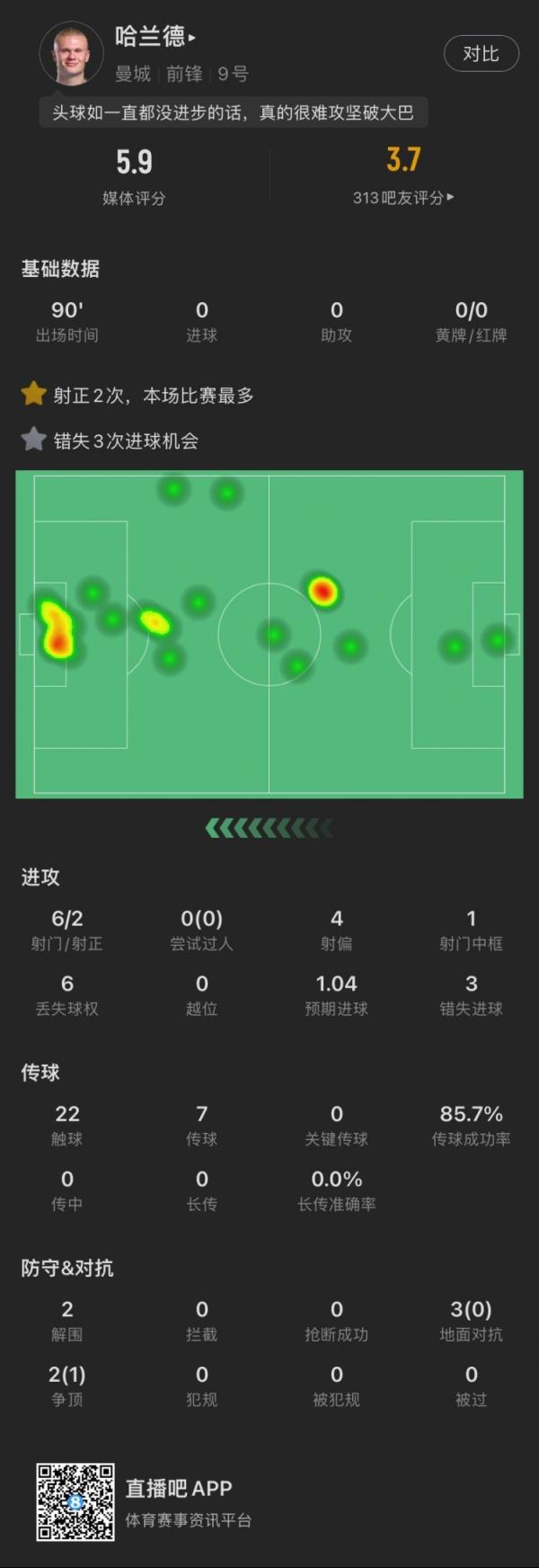 哈兰德本场：6射2正0进球，错失3次绝佳机会，评分5.9全场最低