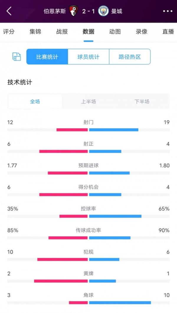 伯恩茅斯2-1曼城全场数据：射门12-19，射正6-4，得分机会6-4